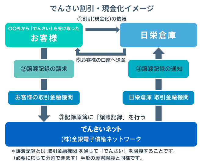 でんさい割引を現金化する流れイメージ図